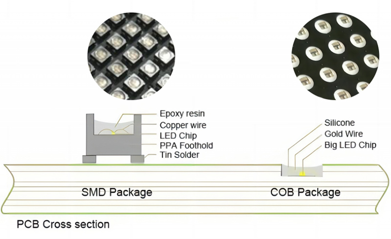 SMD vs COB